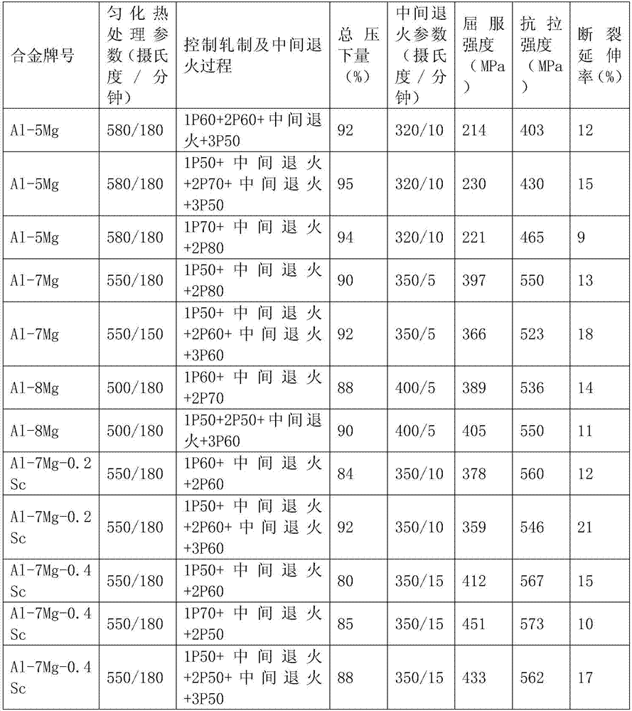 Method for preparing high strength and high plasticity aluminum-magnesium alloy of mixcrystal structure