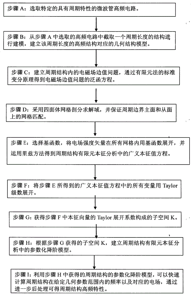 Three-dimensional Electromagnetic Field Simulation Method Based on Periodic Structure of Parameterized Reduced-order Model