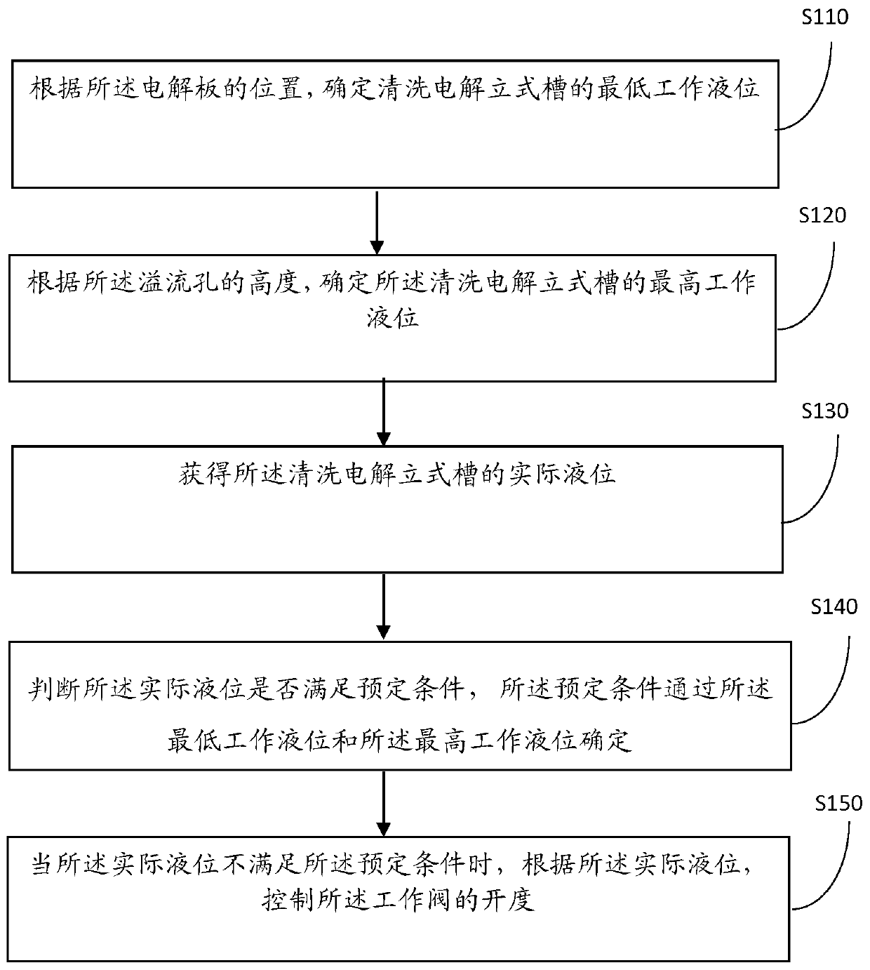 Control method and device of electrolytic cleaning vertical tank liquid level at high-speed cleaning segment