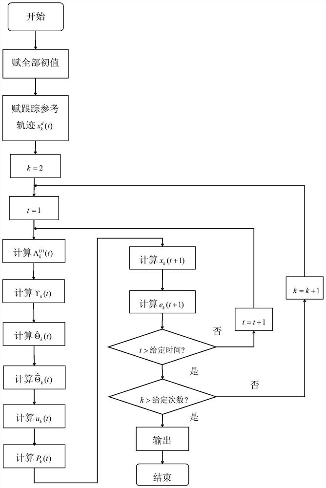 A Learning Control Method for Complex Nonlinear Systems Based on Non-Strictly Repeated Problems