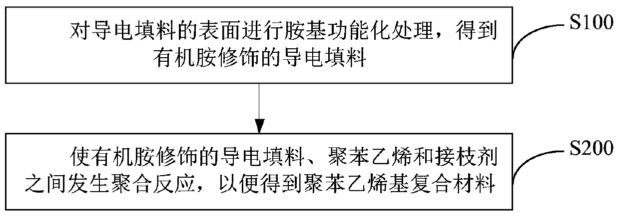 Graphene modified conductive polystyrene composite material for precision electronic carrier tape and preparation method thereof