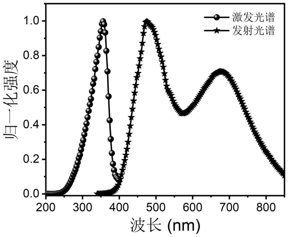 Single-matrix double-band white light emitting material and preparation method and application thereof