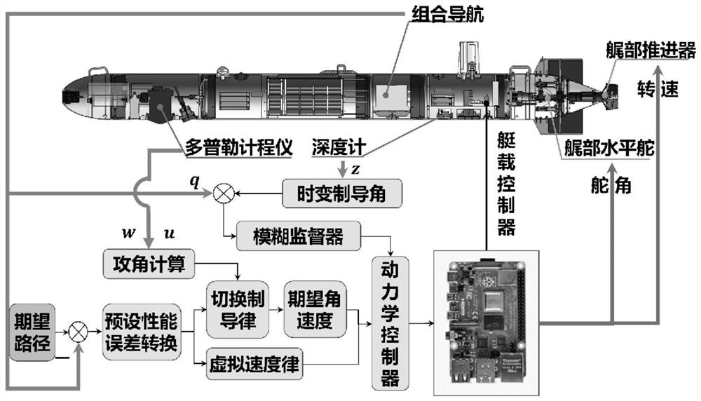 Unmanned ship path tracking preset performance control method and system for underwater detection operation