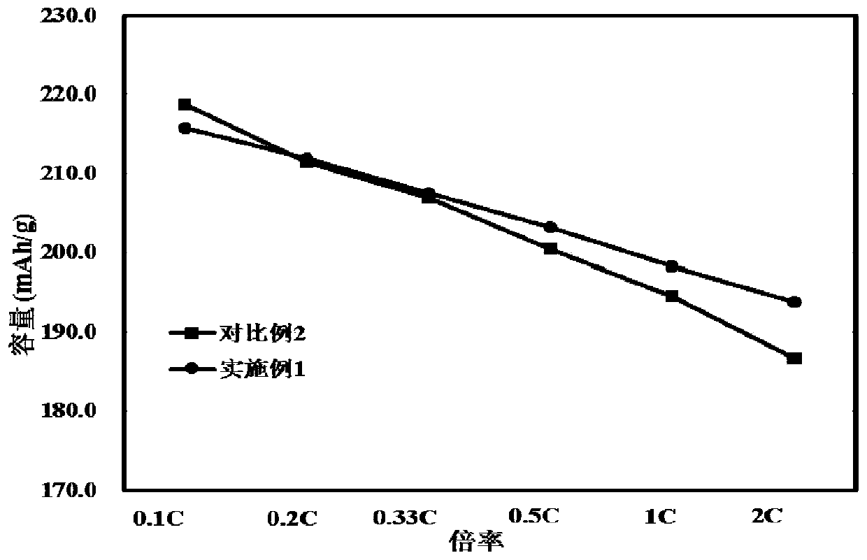 Modified lithium nickel cobalt aluminate cathode material and preparation method and application thereof