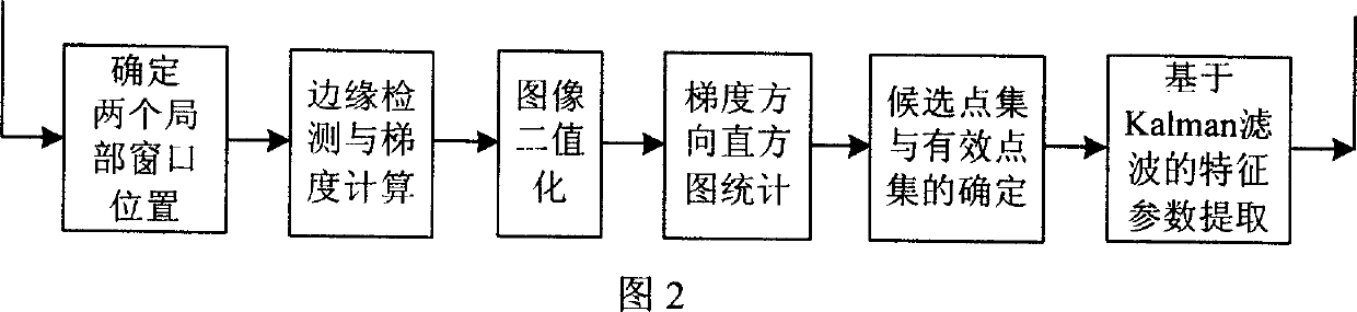 Vehicle lane Robust identifying method for lane deviation warning