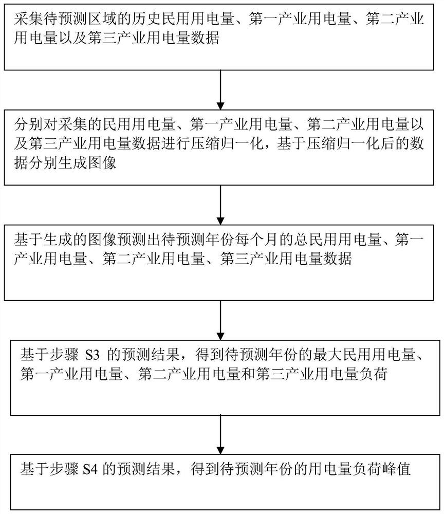 A Method for Forecasting the Peak Power Load in a Region and a Method for Power Grid Investment Planning