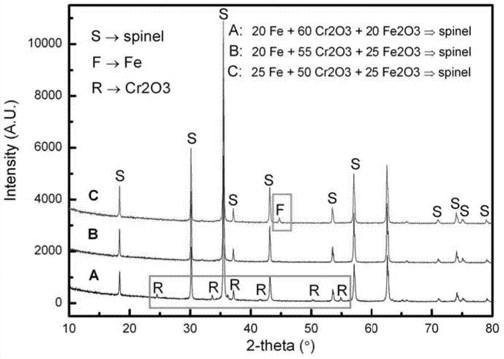 A detoxification method for chromium slag dry fixation detoxification