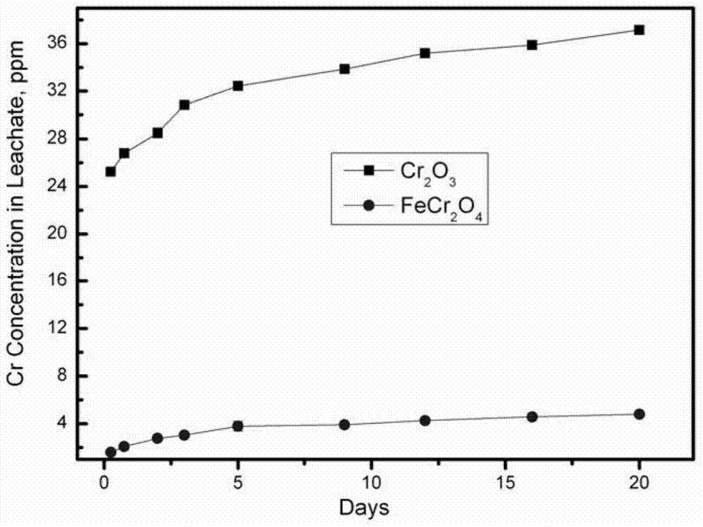 A detoxification method for chromium slag dry fixation detoxification