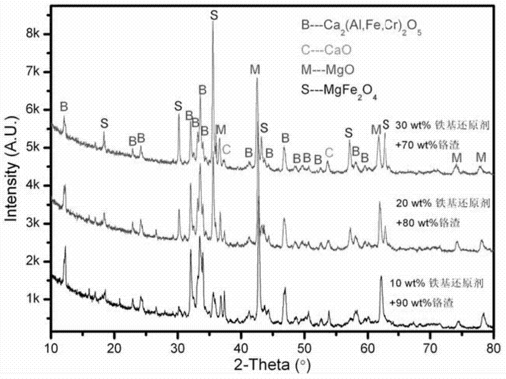 A detoxification method for chromium slag dry fixation detoxification