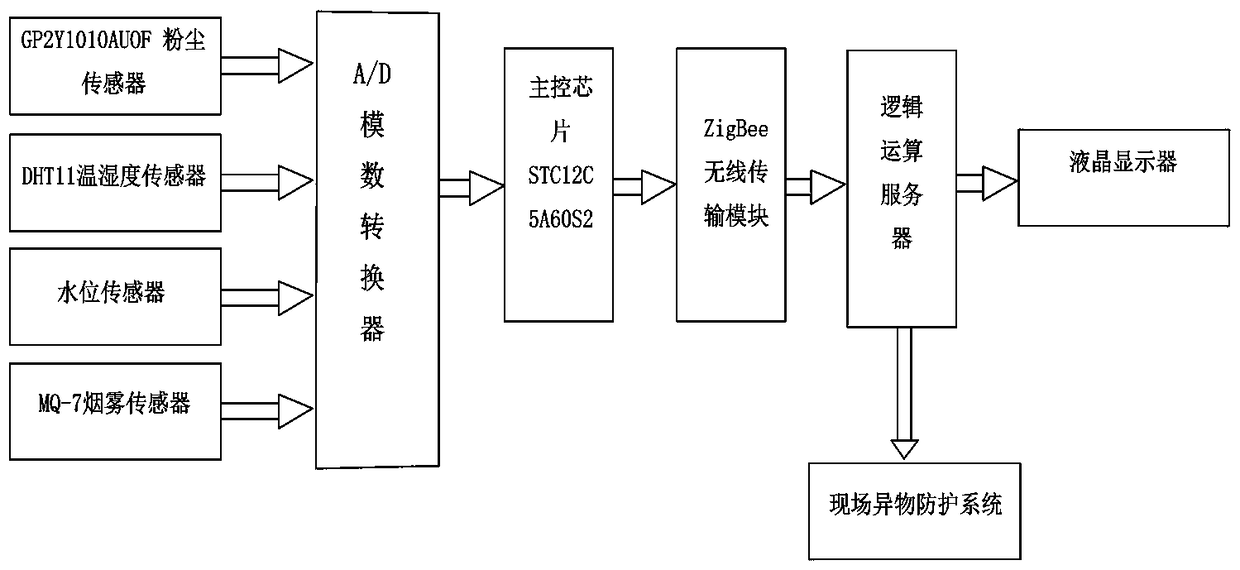 Tunnel disaster pre-warning system based on SCADA technology