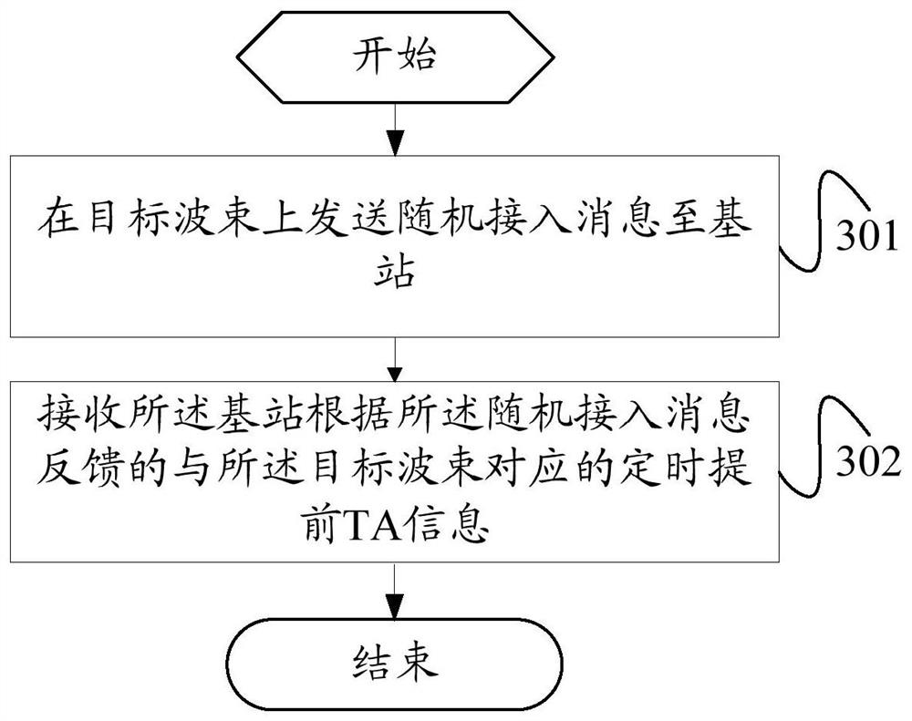 A kind of acquisition and feedback method of timing advance information, terminal and base station