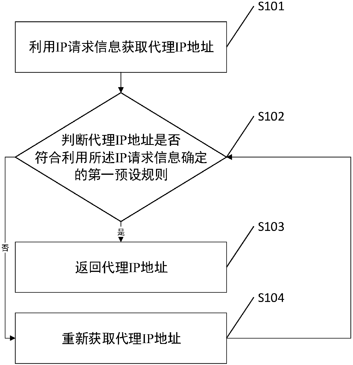 Method and device for obtaining IP