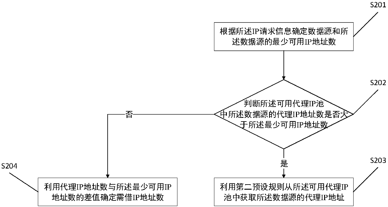 Method and device for obtaining IP