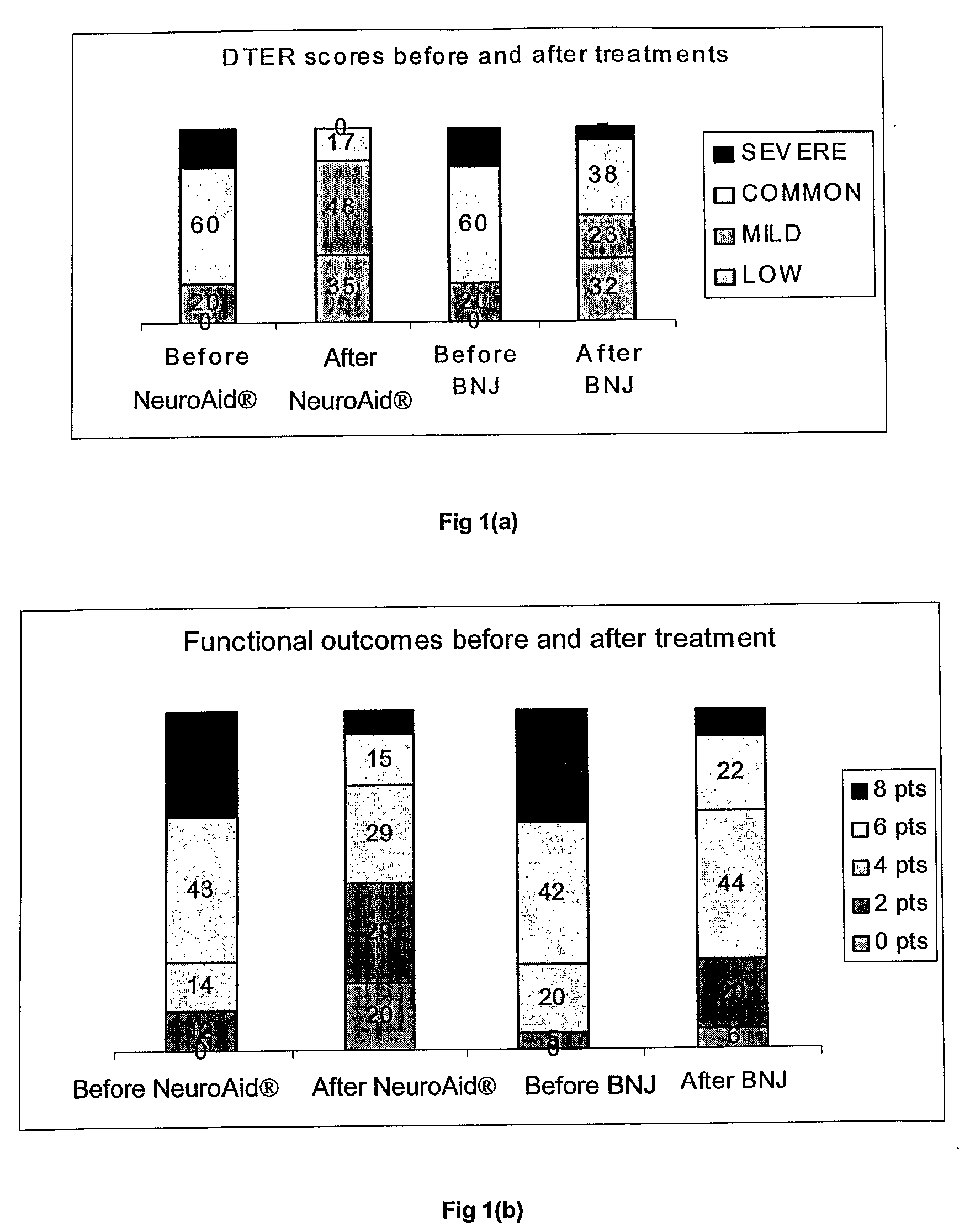 Combination Therapy for Treatment of Patients with Neurological Disorders and Cerebral Infarction