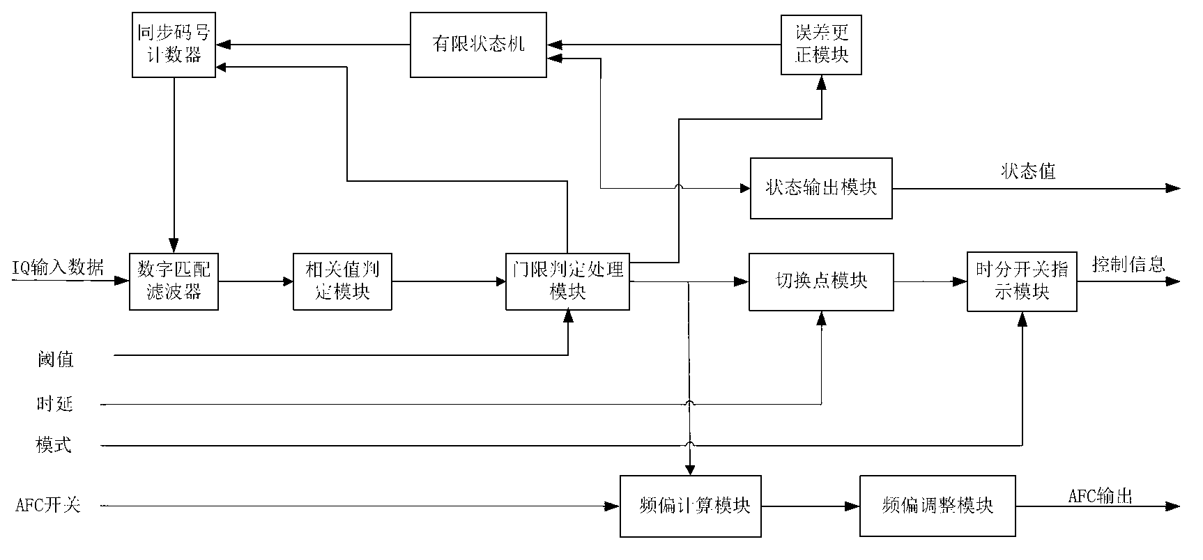 High efficiency stable TD-SCDMA (time division-synchronization code division multiple access) time division switch searching system and method