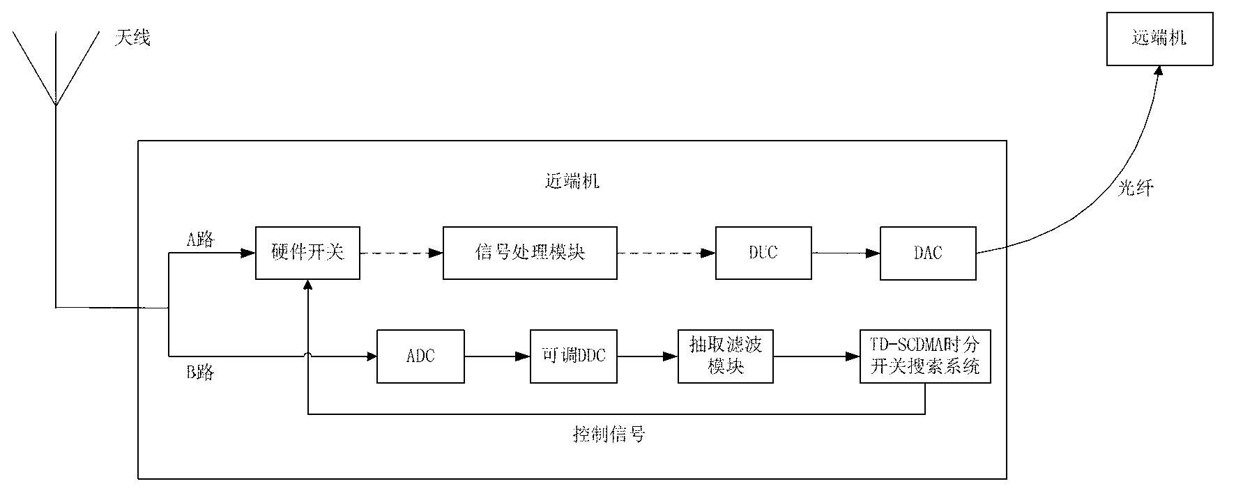 High efficiency stable TD-SCDMA (time division-synchronization code division multiple access) time division switch searching system and method