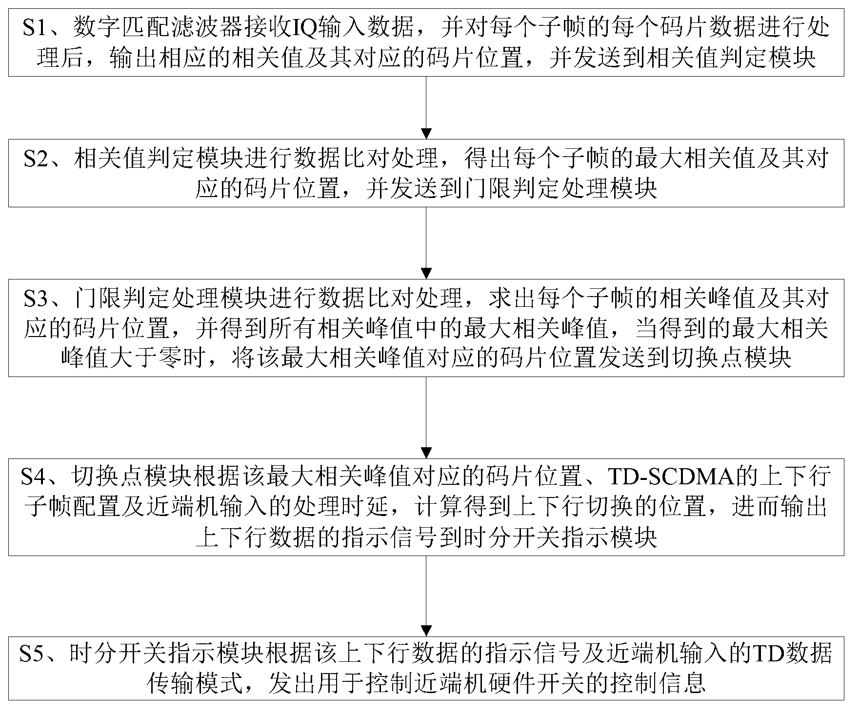 High efficiency stable TD-SCDMA (time division-synchronization code division multiple access) time division switch searching system and method