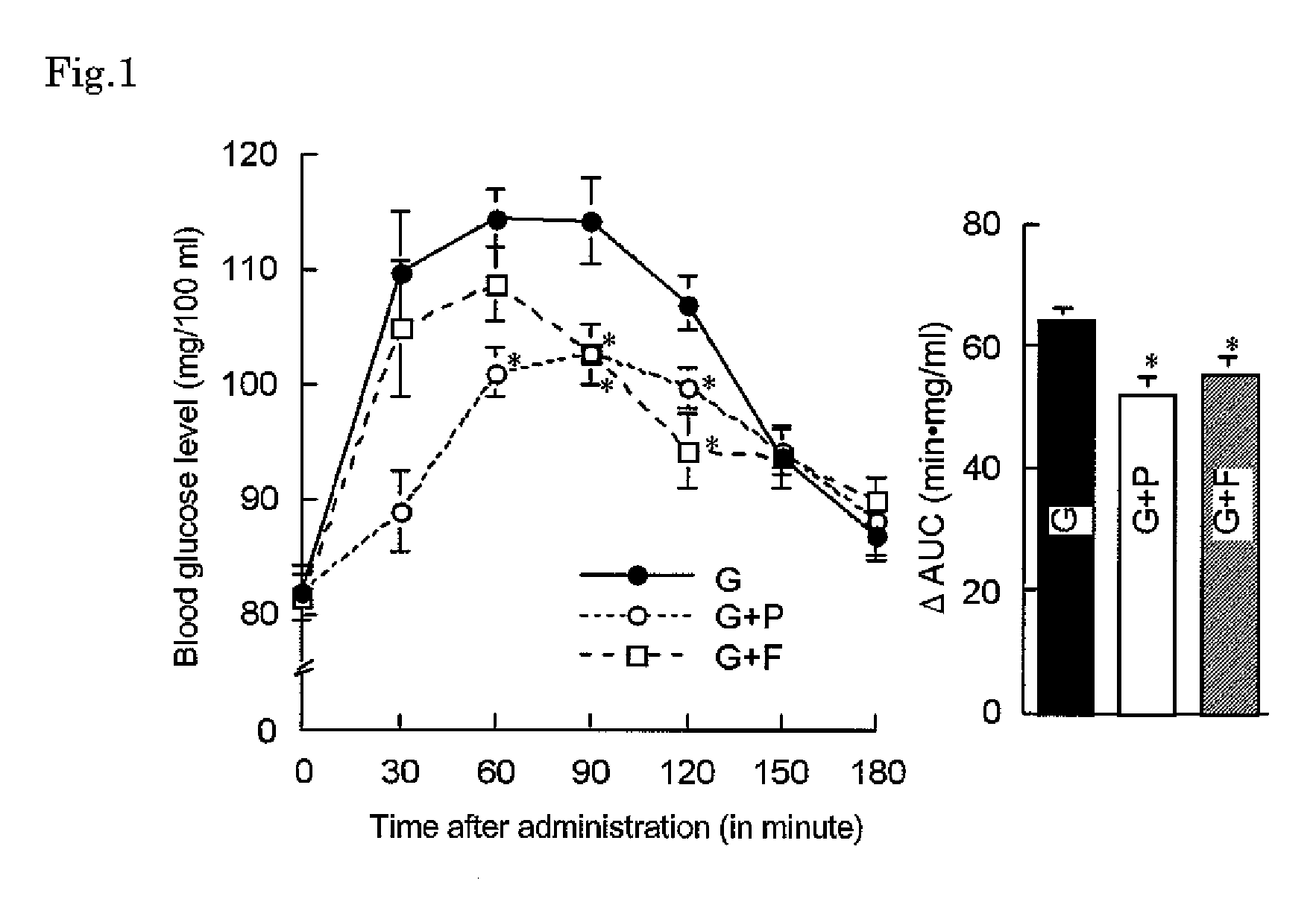 Application of d-psicose to suppression of abnormal circadian increase in blood glucose level