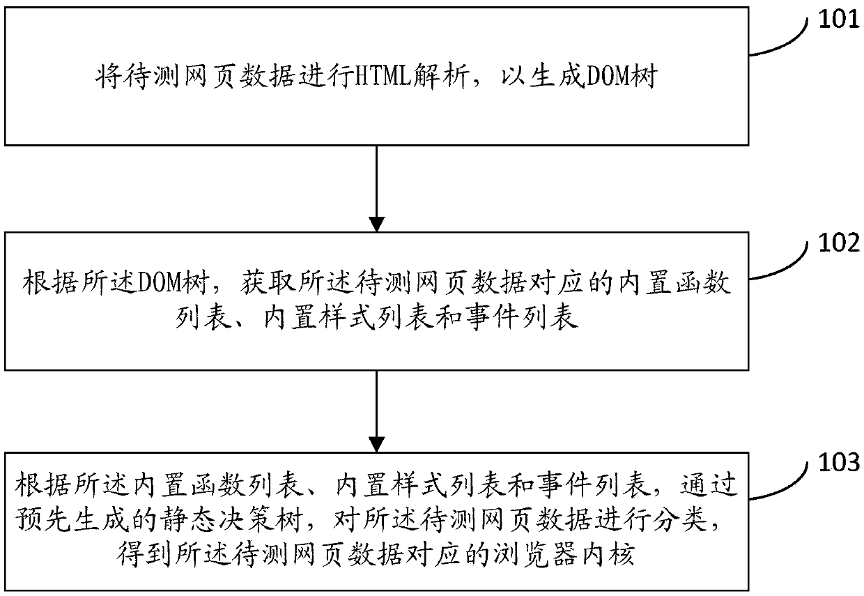 Intelligent switching method and device for browser kernel, terminal and storage medium