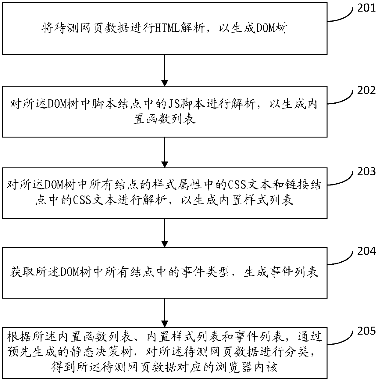 Intelligent switching method and device for browser kernel, terminal and storage medium