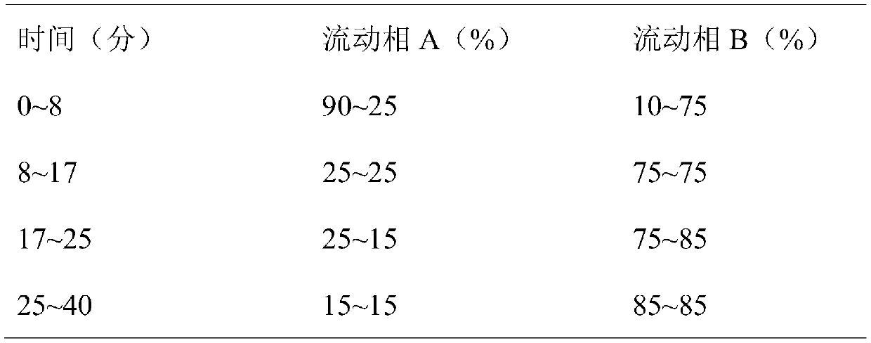 Method for separating and purifying temsirolimus