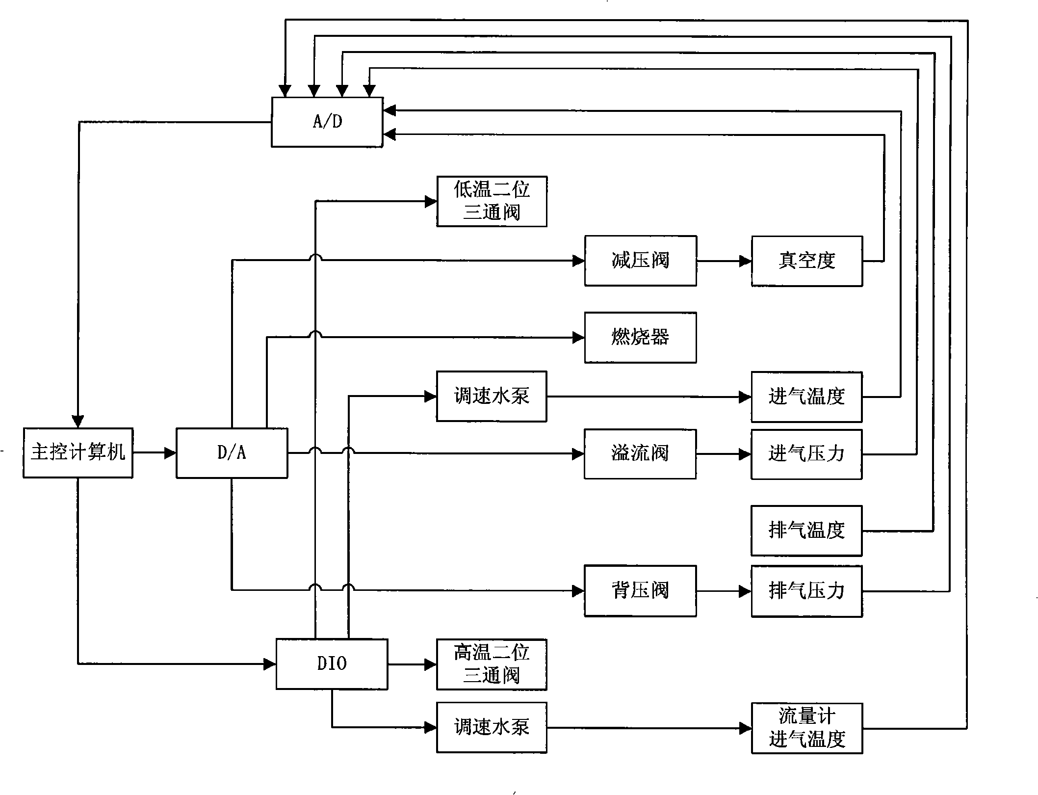 Multifunction test device for exhaust gas recirculation valve