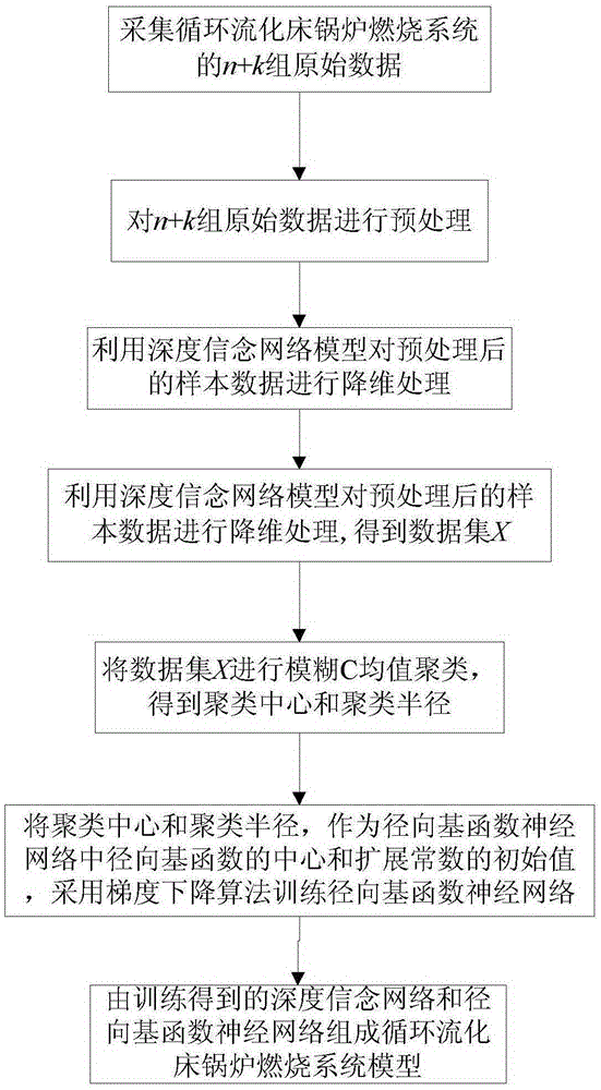 Modeling method of circulating fluidized bed boiler combustion system model