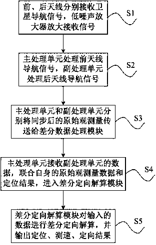 Carrier phase differential-based dual-antenna integrated positioning and orientation system and method