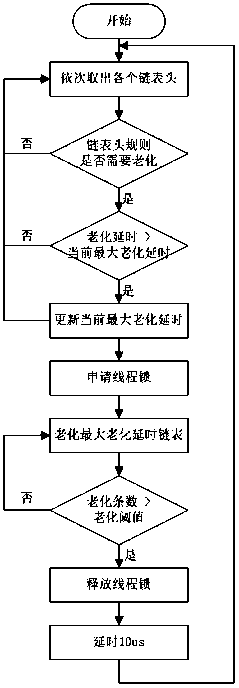 A method and device for managing ACL rules