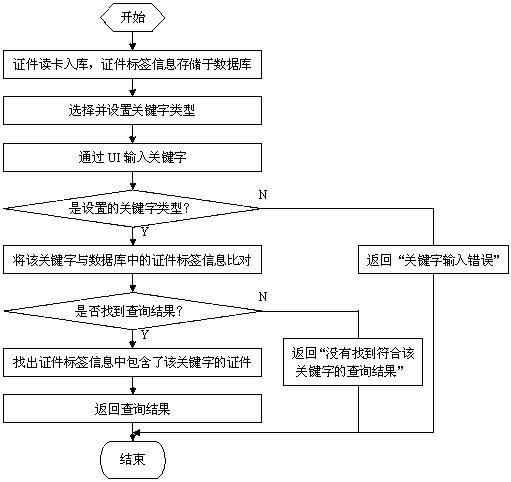 Multifunctional and intelligent certificate access management method