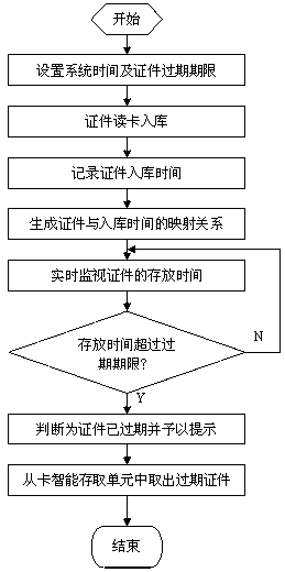 Multifunctional and intelligent certificate access management method