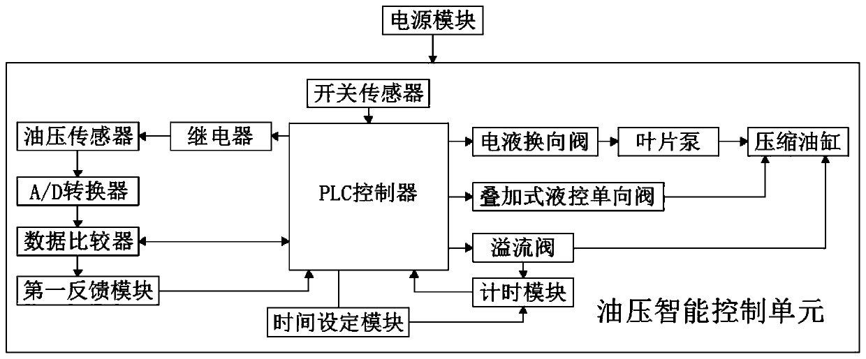 A waste compression station energy-saving control system