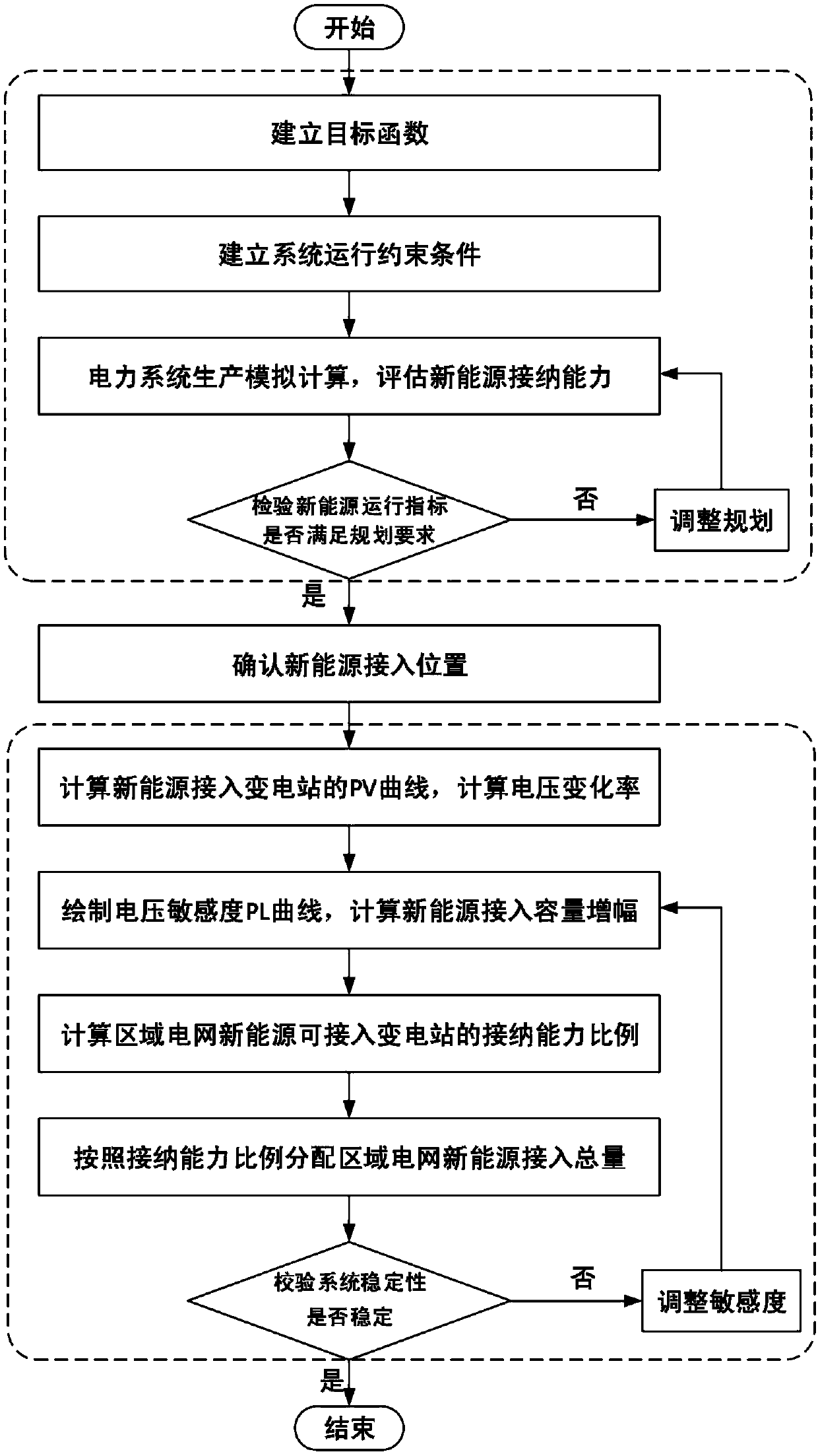 Area new energy development scale and layout analysis method based on power grid constraint