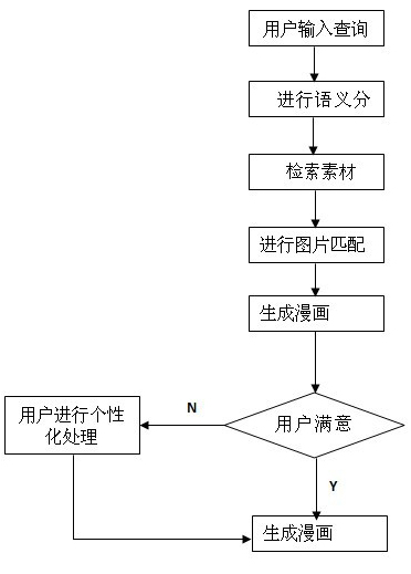 Material-engine-based automatic cartoon generating method