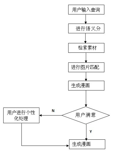 Material-engine-based automatic cartoon generating method