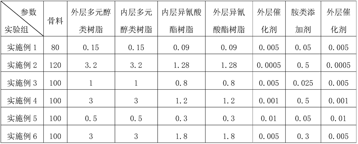 Preparation technology of coated material