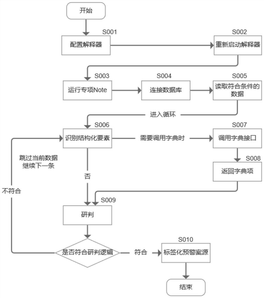 Method for automatically identifying administrative non-complaint execution case source