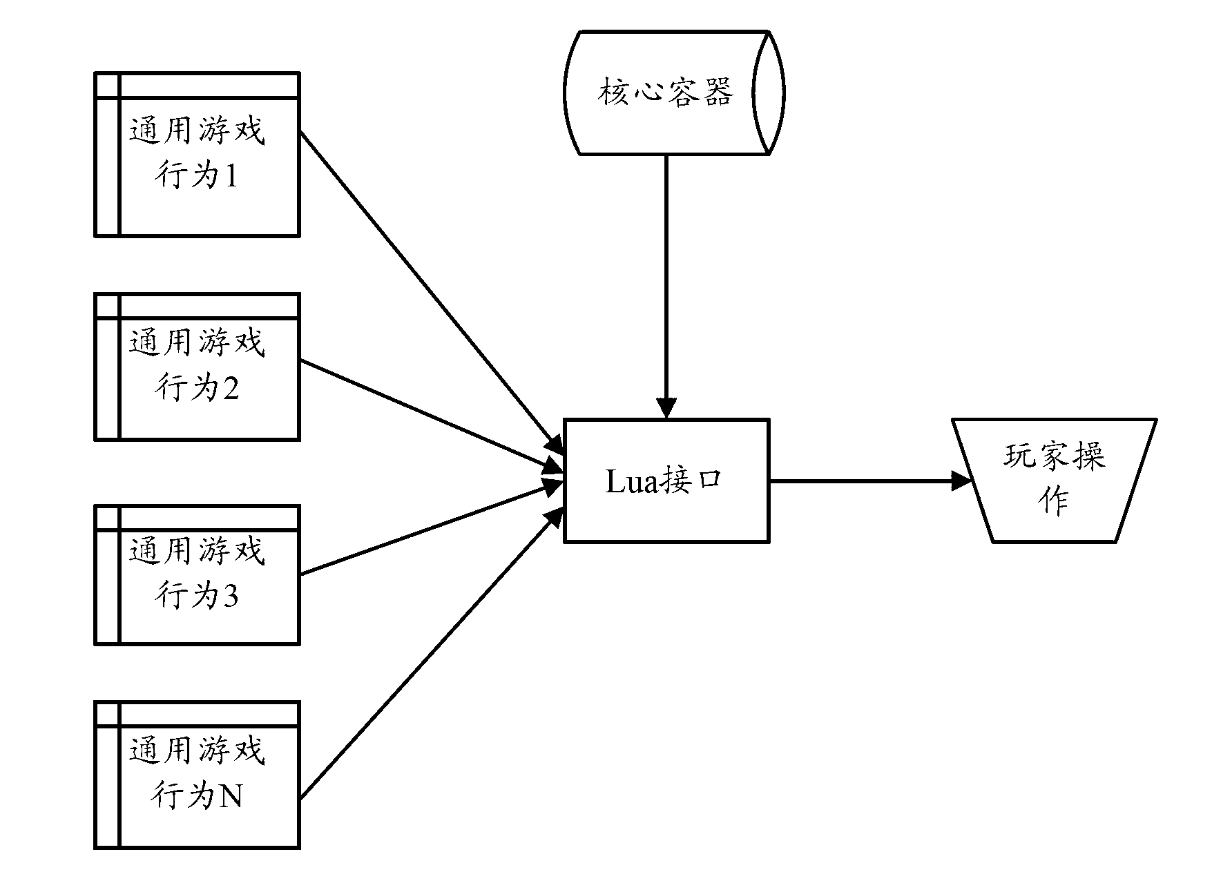 Method and system for implementation of dynamic game behavior processing