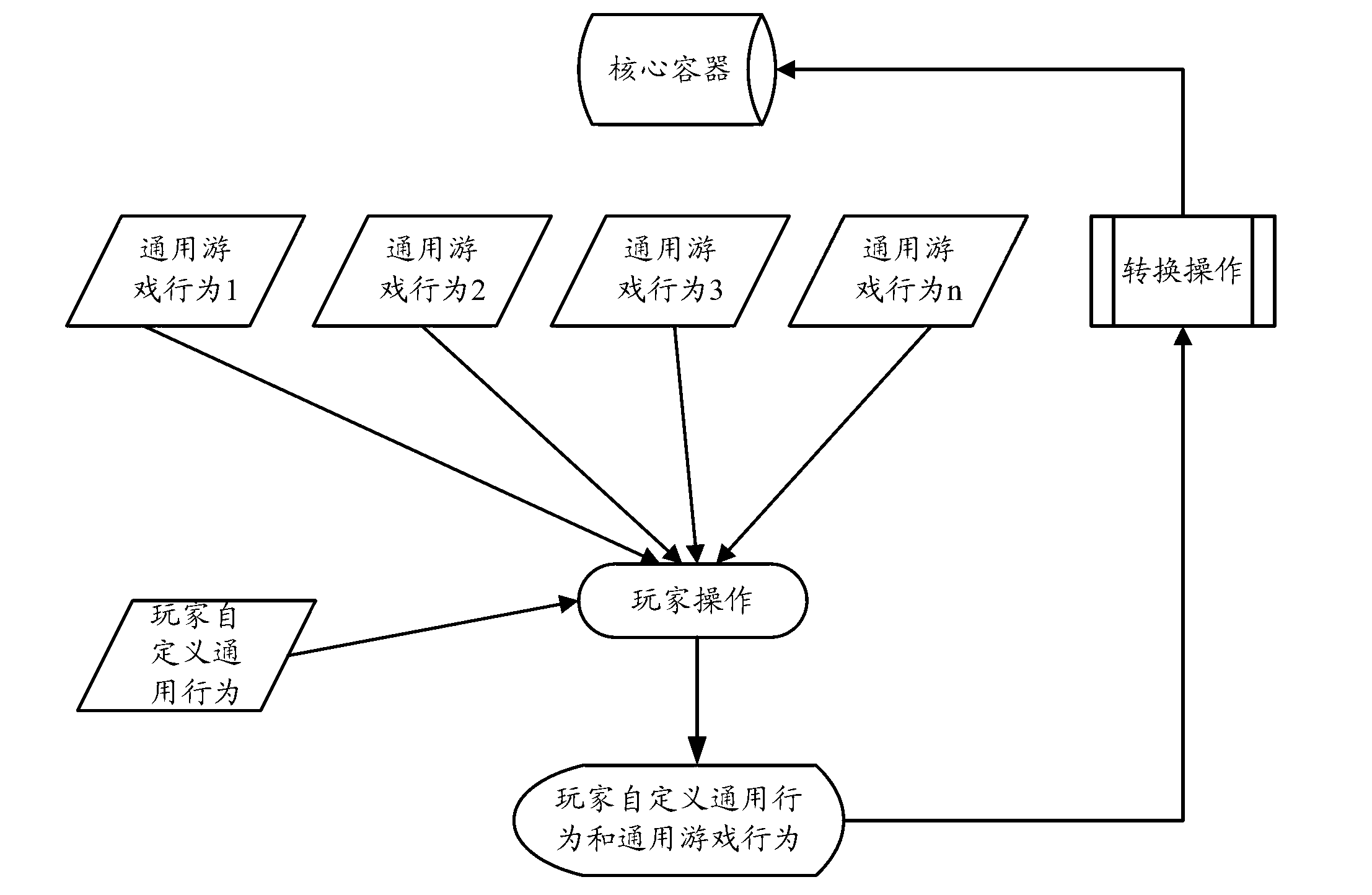 Method and system for implementation of dynamic game behavior processing