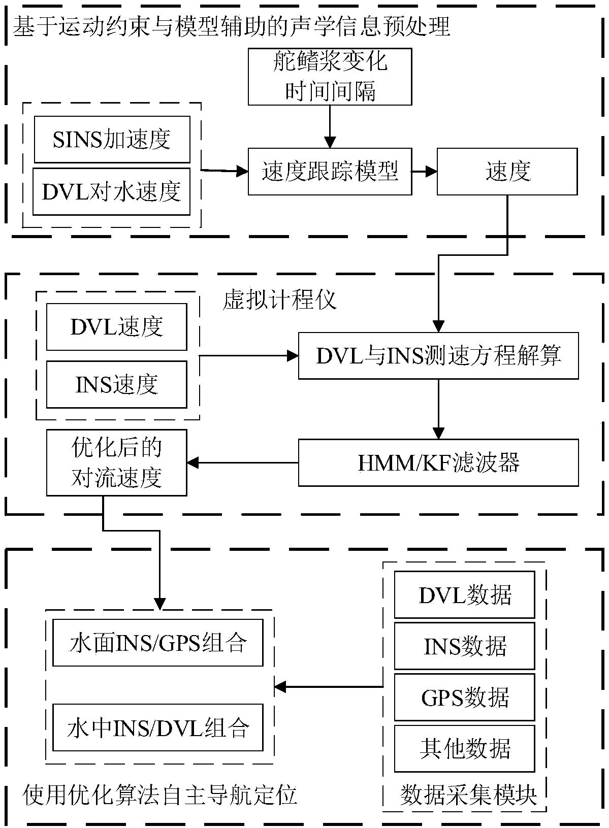 Deep-water intelligent navigation method based on water velocity assisted inertial navigation