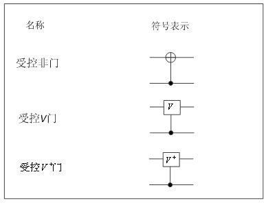 A Modulo 2 Based on Quantum Superposition  <sup>n</sup> Subtractor Design Method