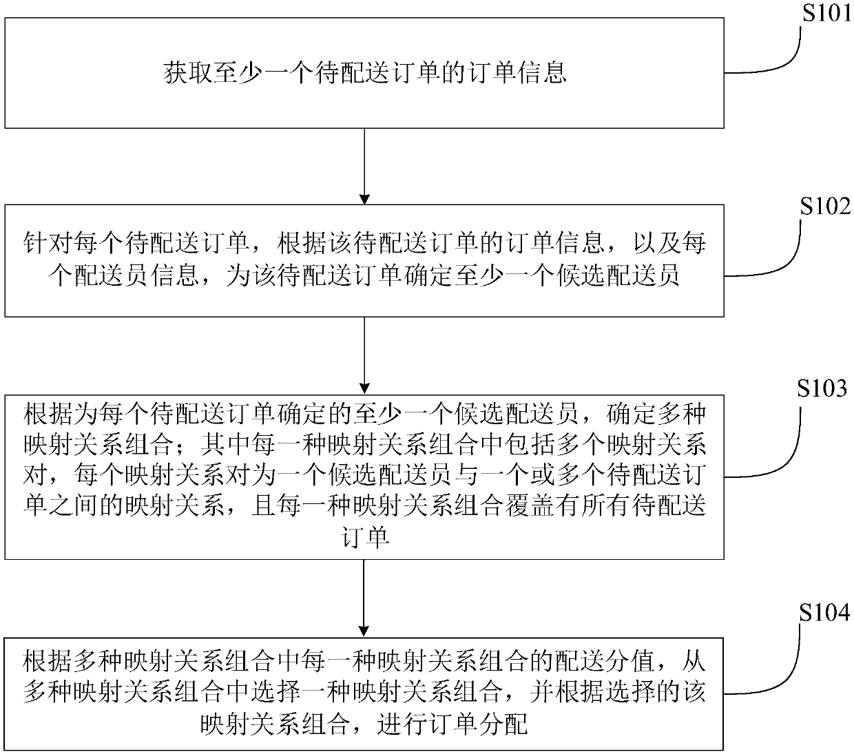 Distributed order allocation method and device and computer readable storage medium