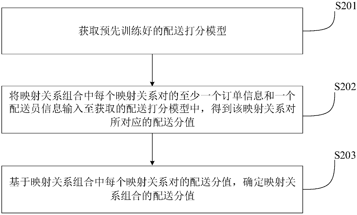 Distributed order allocation method and device and computer readable storage medium