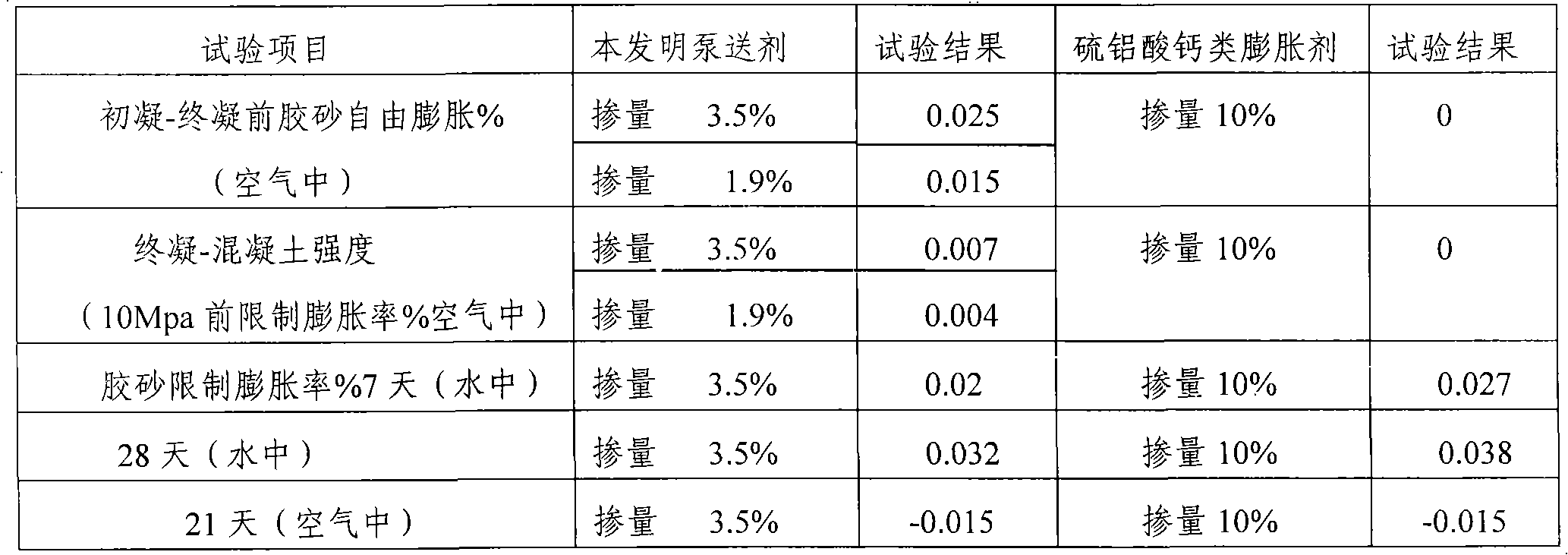 Multifunction shrinking-compensate concrete pump-feed agent