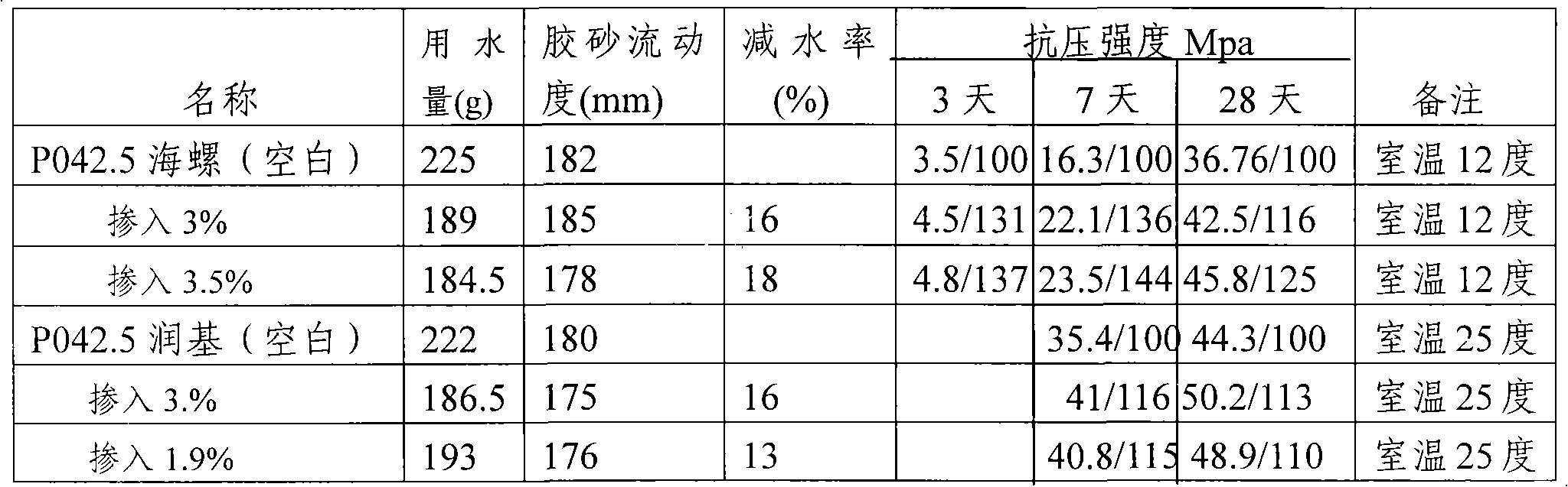 Multifunction shrinking-compensate concrete pump-feed agent