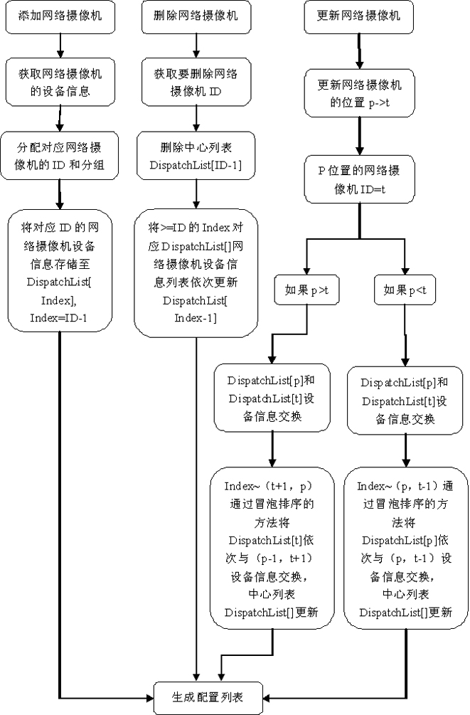 List updating method used for video-frequency display of multiple network cameras