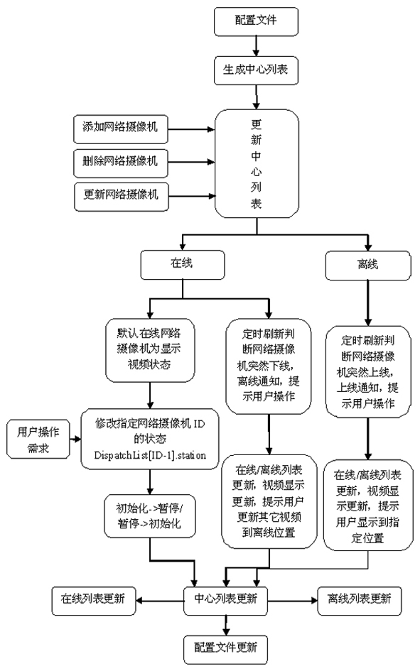 List updating method used for video-frequency display of multiple network cameras