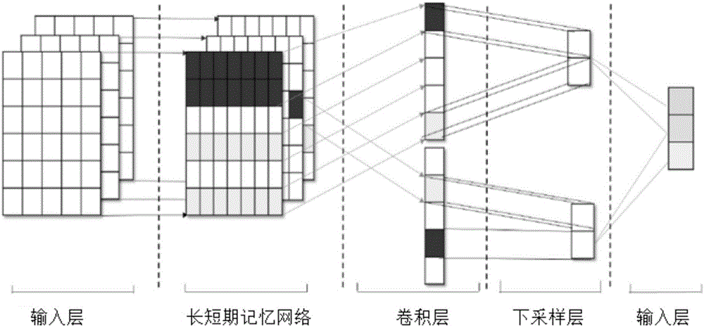 Text emotion classification method based on the joint deep learning model