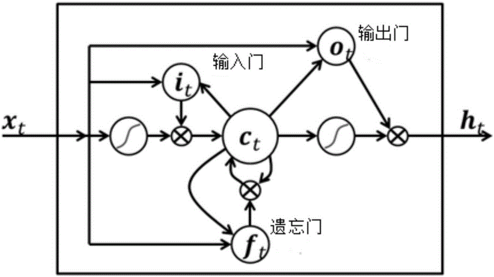 Text emotion classification method based on the joint deep learning model