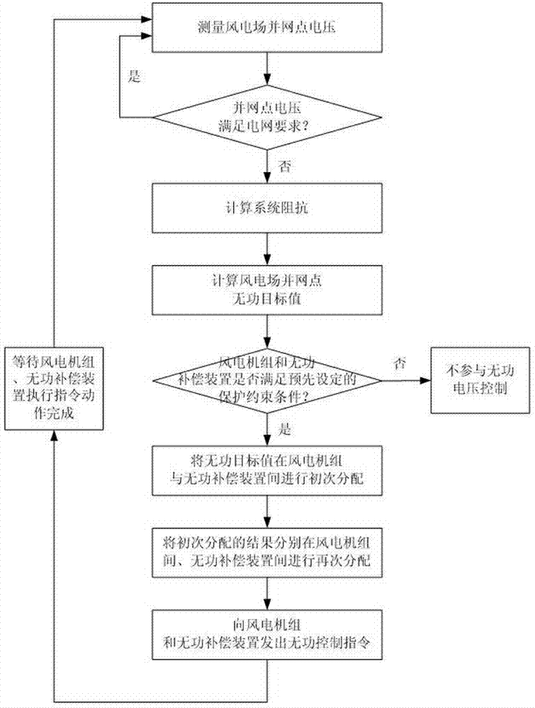 Wind farm reactive voltage control method